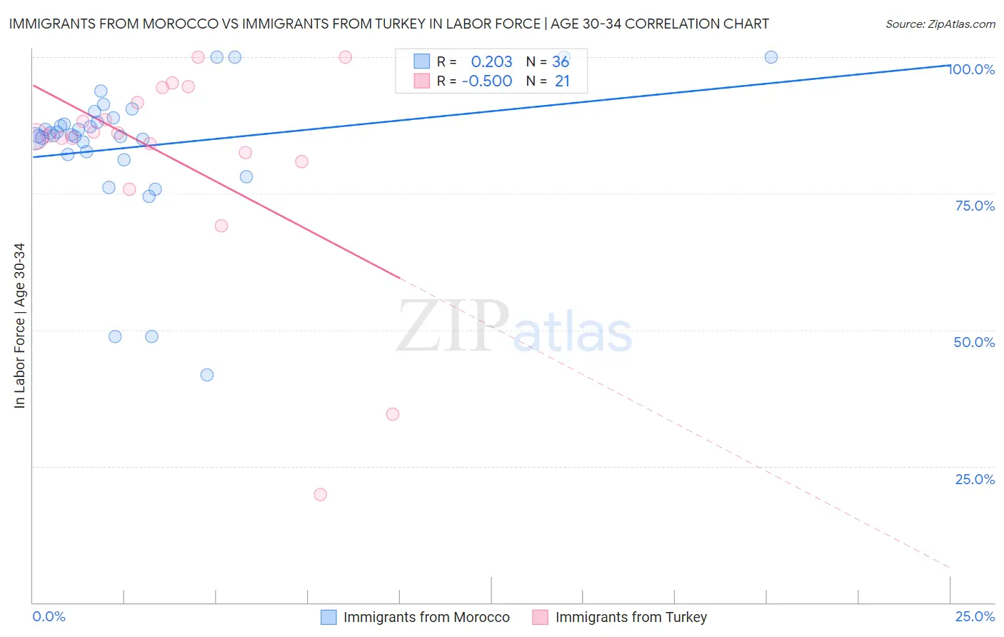 Immigrants from Morocco vs Immigrants from Turkey In Labor Force | Age 30-34