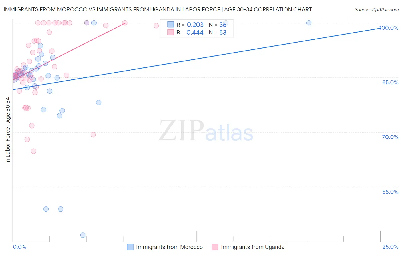 Immigrants from Morocco vs Immigrants from Uganda In Labor Force | Age 30-34