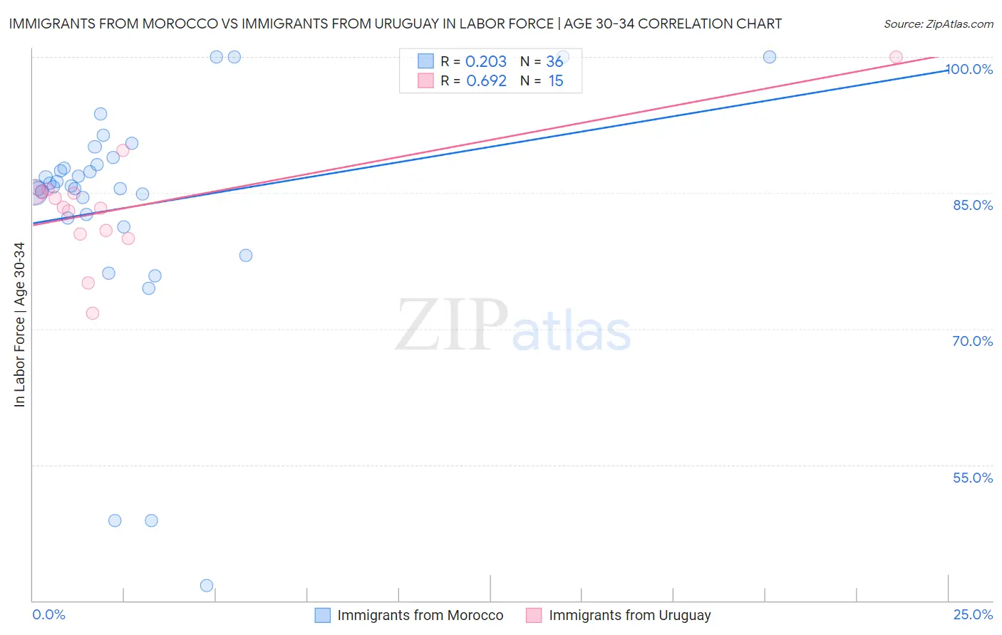 Immigrants from Morocco vs Immigrants from Uruguay In Labor Force | Age 30-34