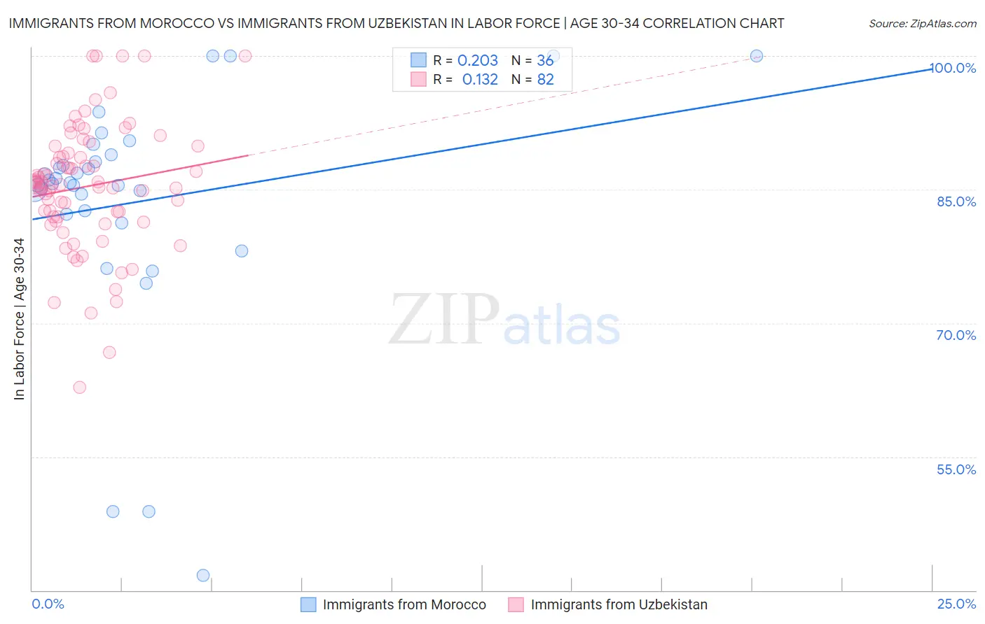 Immigrants from Morocco vs Immigrants from Uzbekistan In Labor Force | Age 30-34