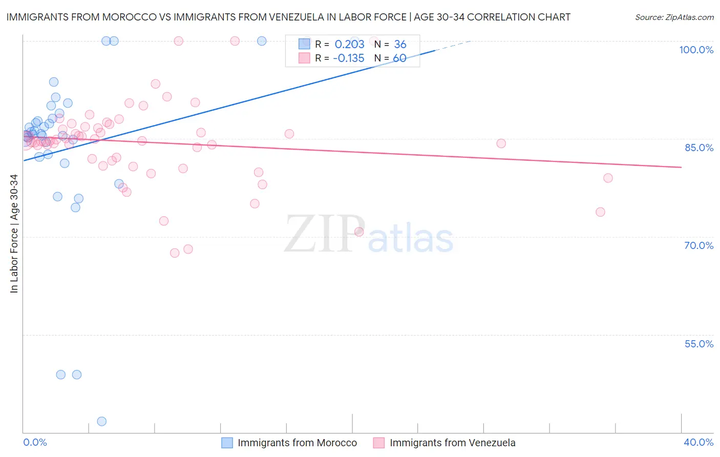 Immigrants from Morocco vs Immigrants from Venezuela In Labor Force | Age 30-34