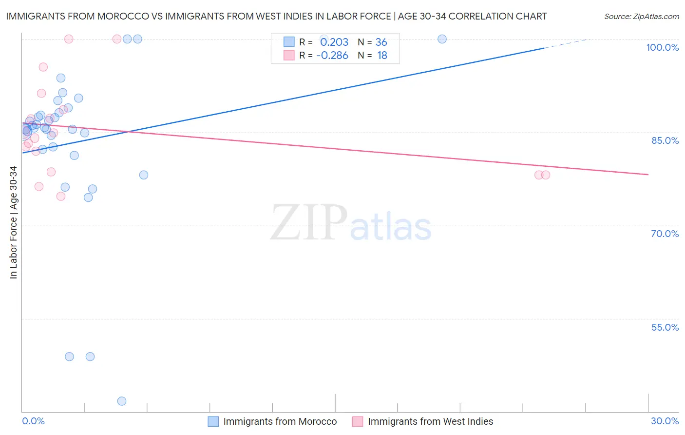 Immigrants from Morocco vs Immigrants from West Indies In Labor Force | Age 30-34