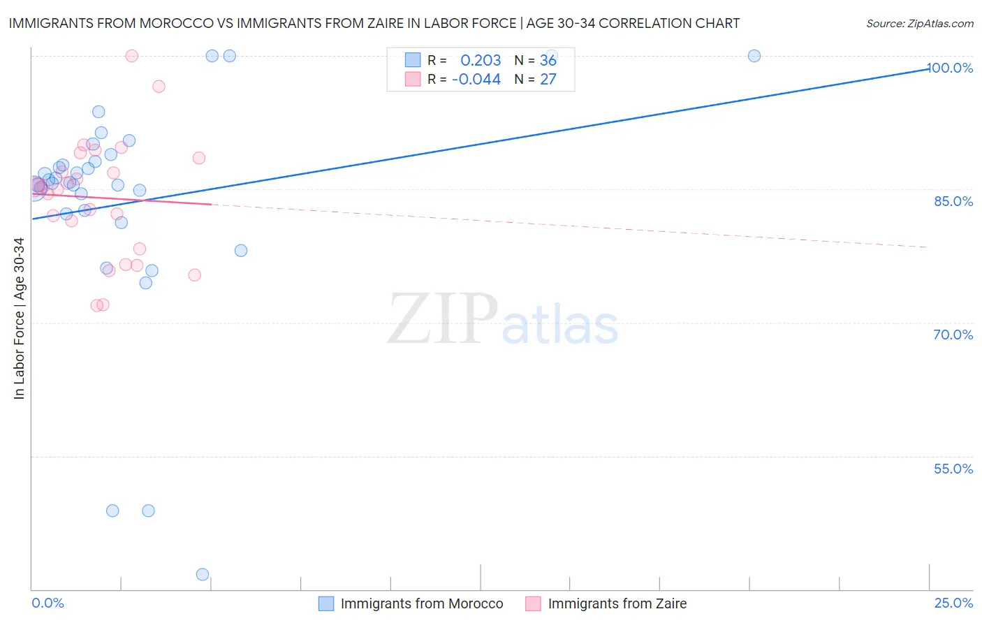 Immigrants from Morocco vs Immigrants from Zaire In Labor Force | Age 30-34