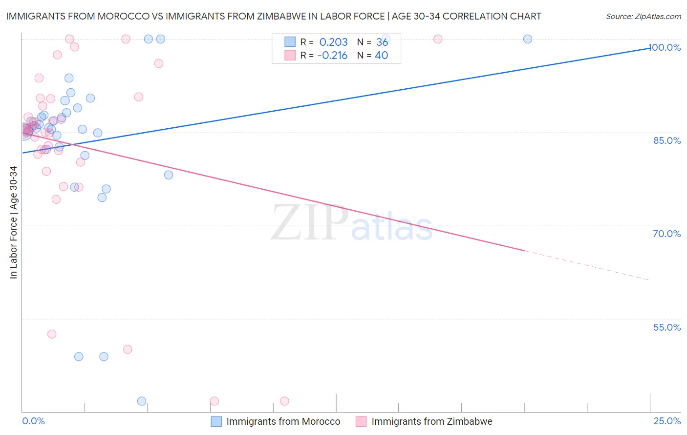 Immigrants from Morocco vs Immigrants from Zimbabwe In Labor Force | Age 30-34