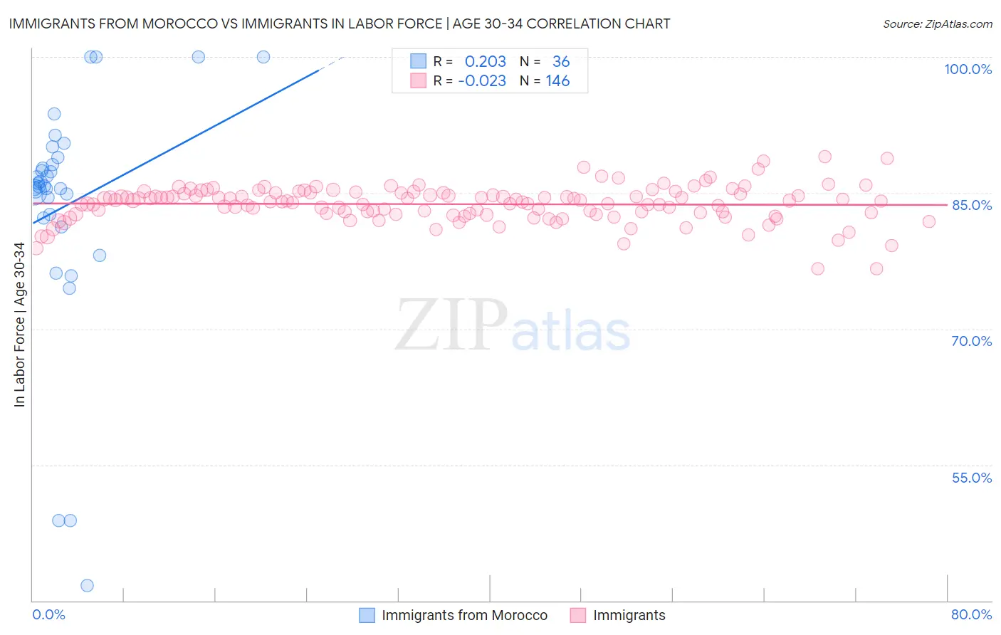 Immigrants from Morocco vs Immigrants In Labor Force | Age 30-34