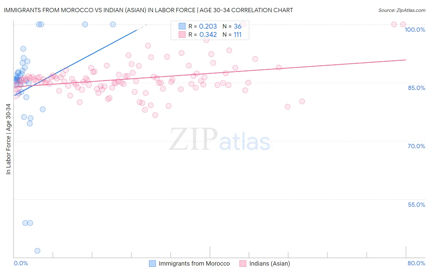 Immigrants from Morocco vs Indian (Asian) In Labor Force | Age 30-34