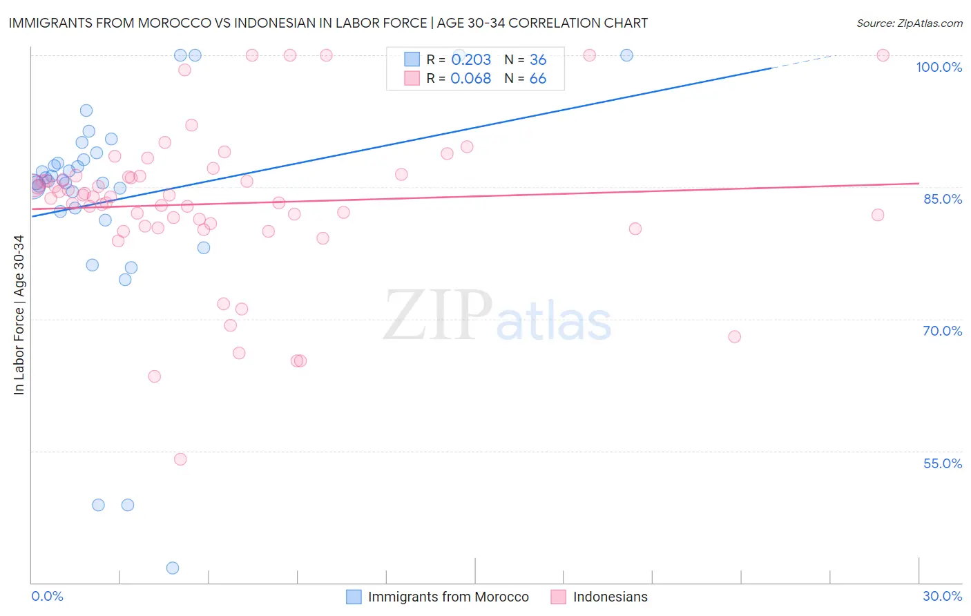 Immigrants from Morocco vs Indonesian In Labor Force | Age 30-34