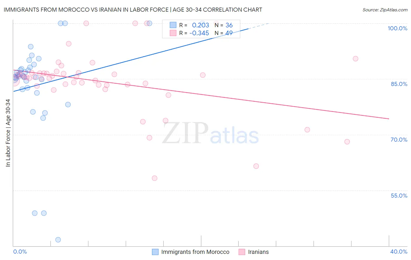 Immigrants from Morocco vs Iranian In Labor Force | Age 30-34