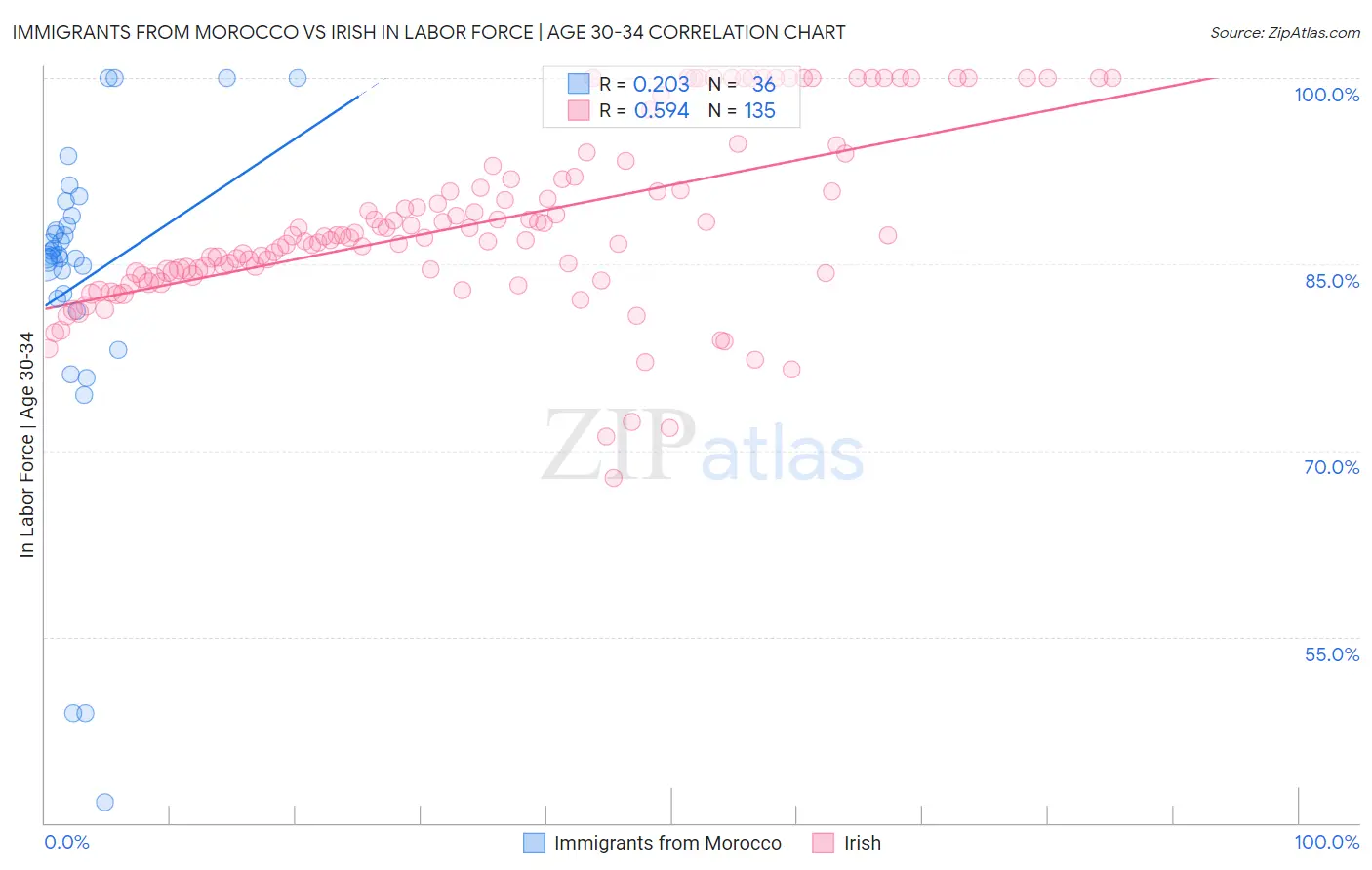 Immigrants from Morocco vs Irish In Labor Force | Age 30-34