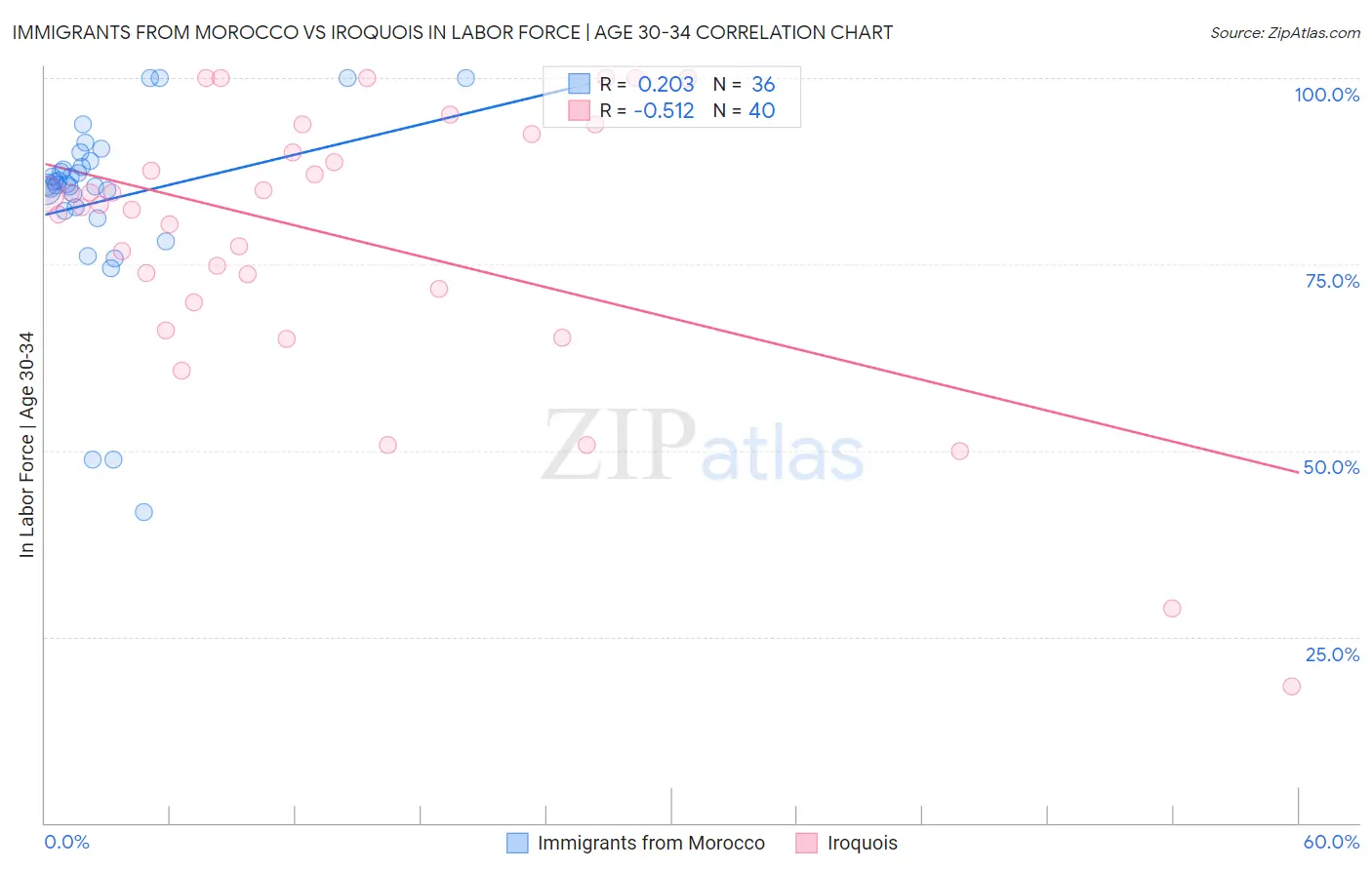 Immigrants from Morocco vs Iroquois In Labor Force | Age 30-34