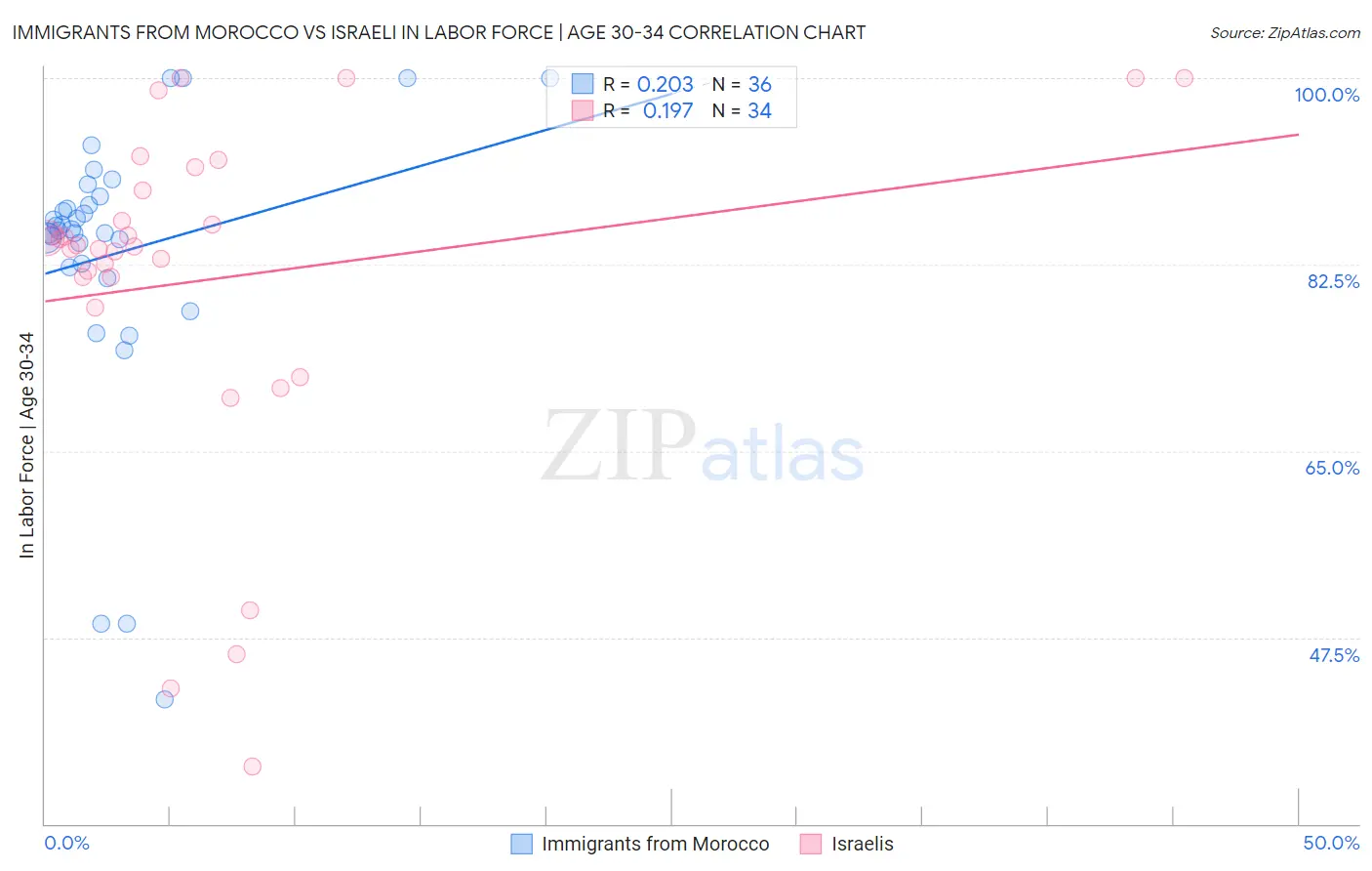 Immigrants from Morocco vs Israeli In Labor Force | Age 30-34