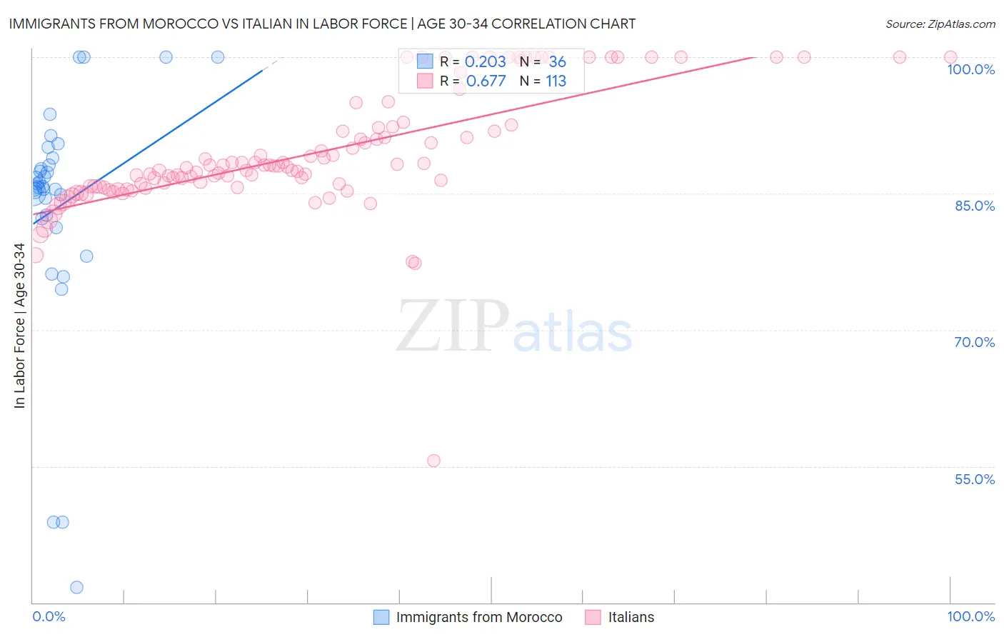 Immigrants from Morocco vs Italian In Labor Force | Age 30-34