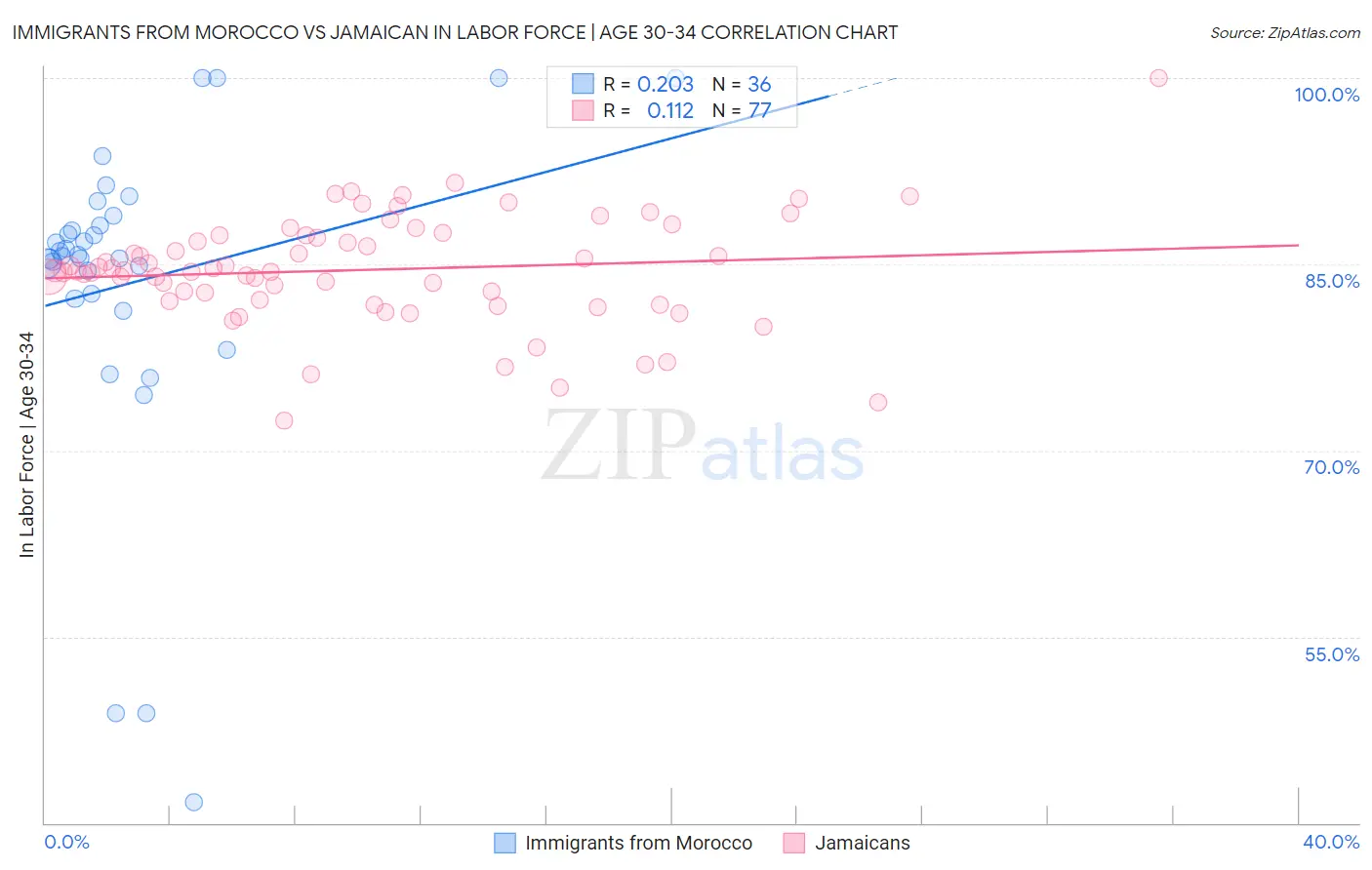 Immigrants from Morocco vs Jamaican In Labor Force | Age 30-34
