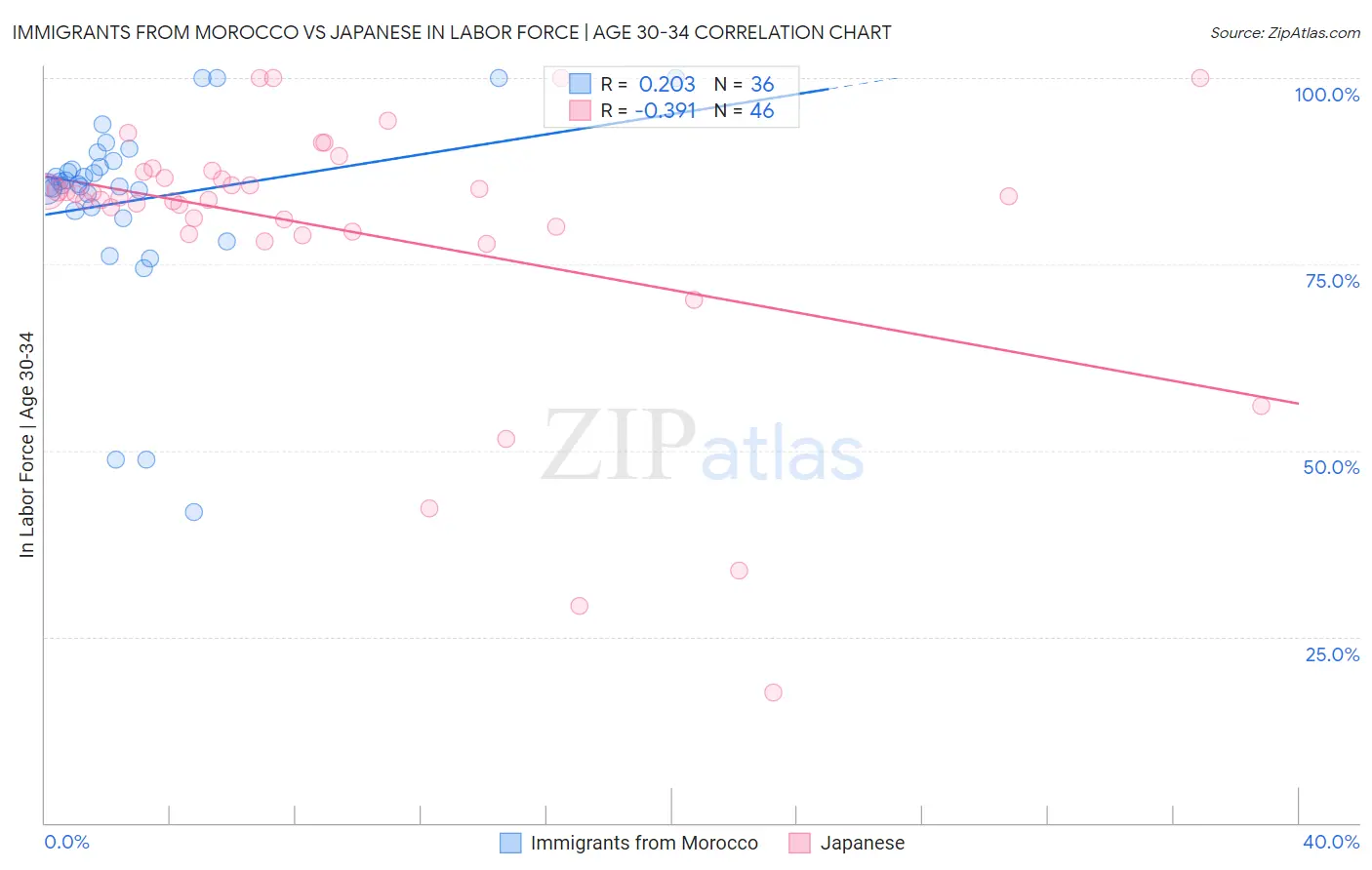 Immigrants from Morocco vs Japanese In Labor Force | Age 30-34