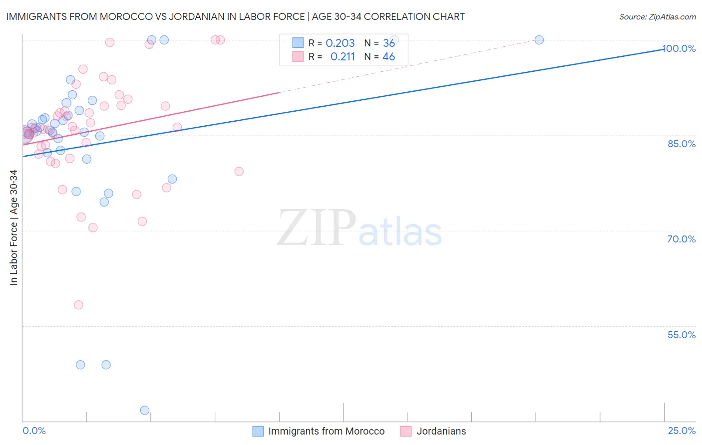 Immigrants from Morocco vs Jordanian In Labor Force | Age 30-34