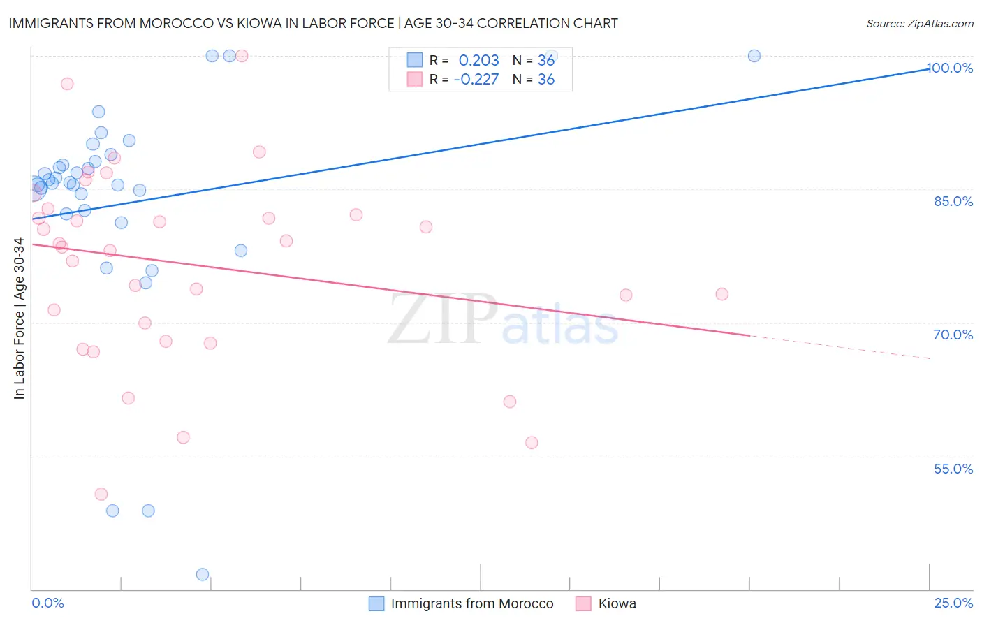 Immigrants from Morocco vs Kiowa In Labor Force | Age 30-34