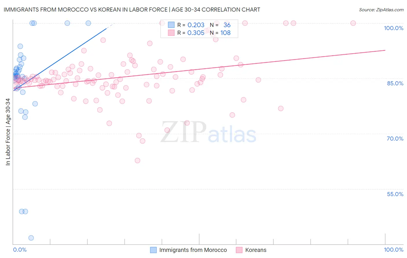 Immigrants from Morocco vs Korean In Labor Force | Age 30-34