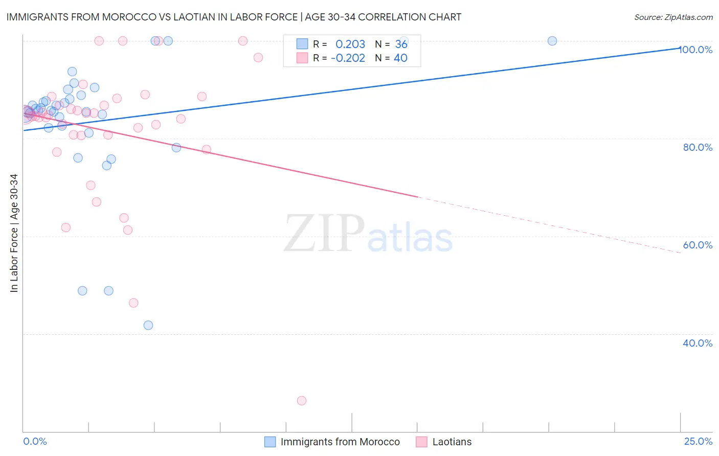 Immigrants from Morocco vs Laotian In Labor Force | Age 30-34