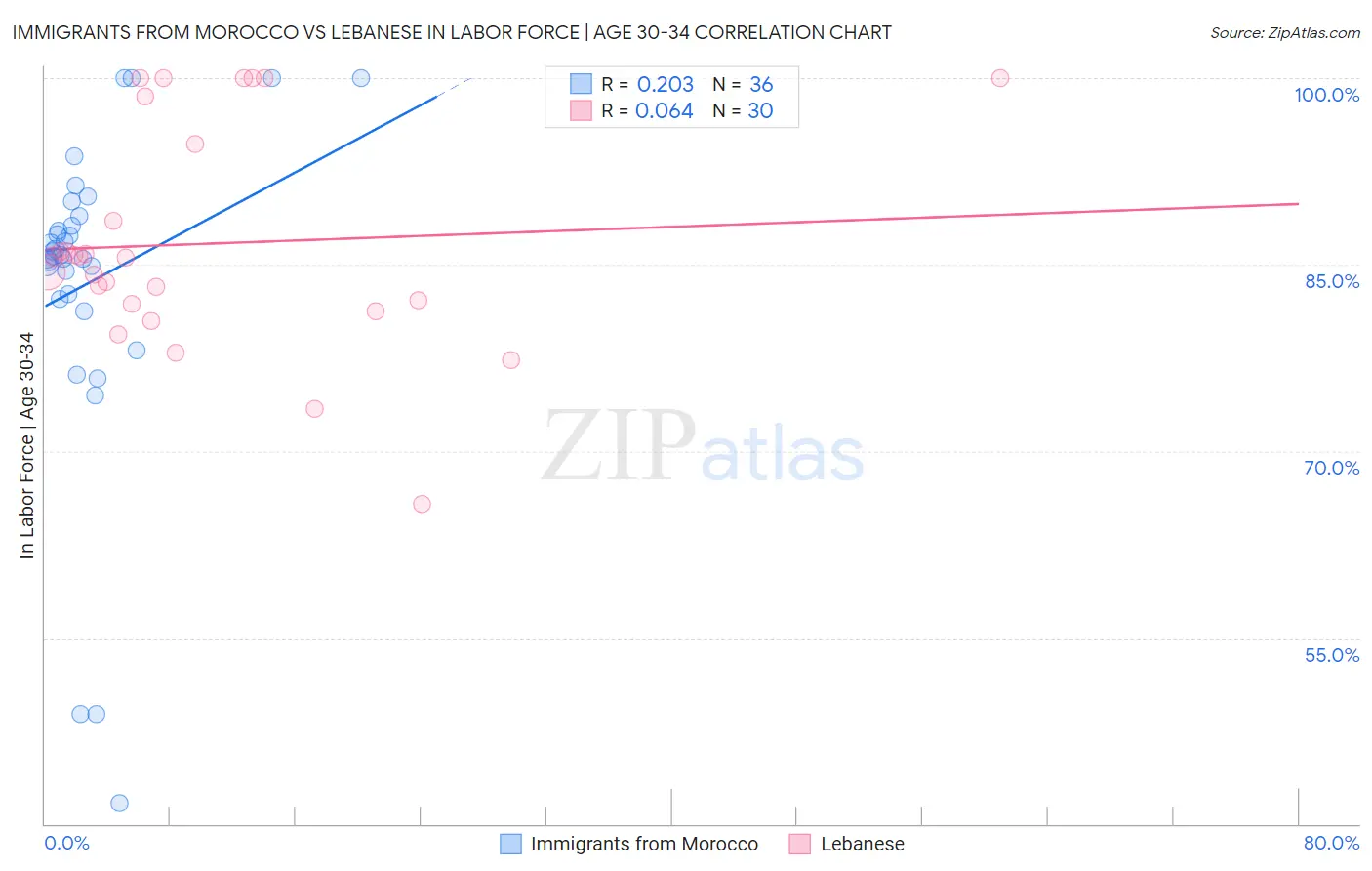 Immigrants from Morocco vs Lebanese In Labor Force | Age 30-34