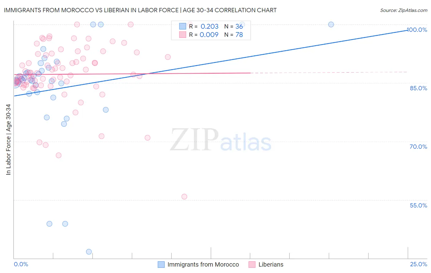 Immigrants from Morocco vs Liberian In Labor Force | Age 30-34