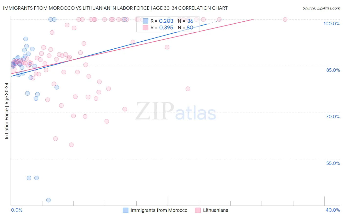 Immigrants from Morocco vs Lithuanian In Labor Force | Age 30-34