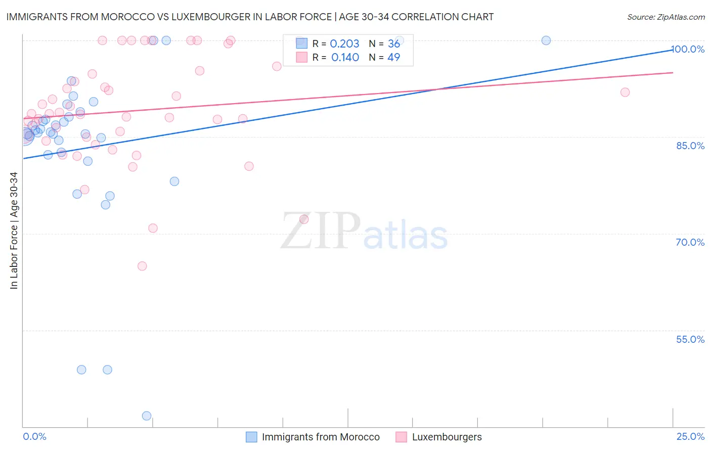 Immigrants from Morocco vs Luxembourger In Labor Force | Age 30-34