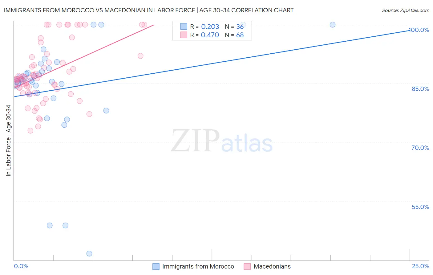 Immigrants from Morocco vs Macedonian In Labor Force | Age 30-34