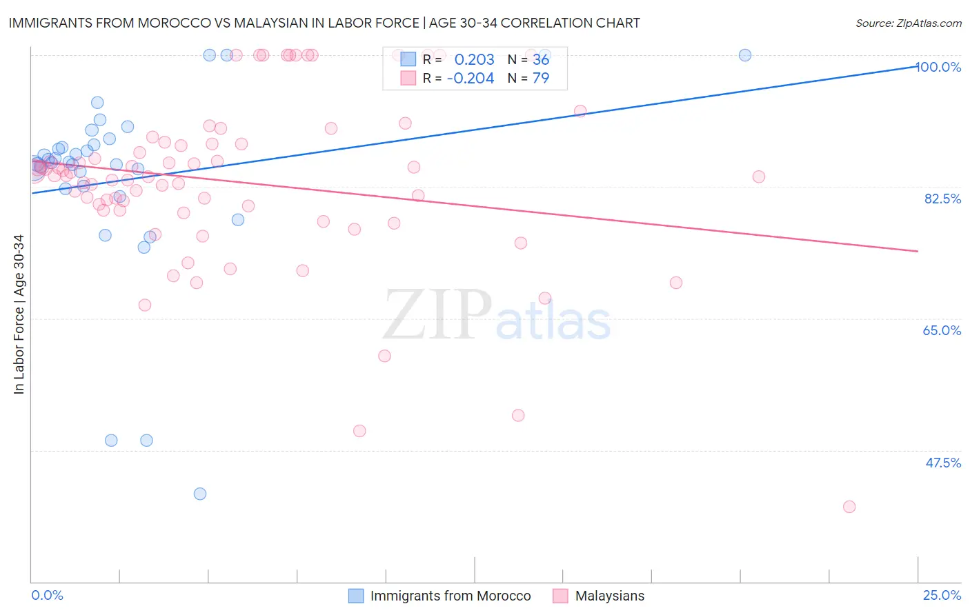 Immigrants from Morocco vs Malaysian In Labor Force | Age 30-34