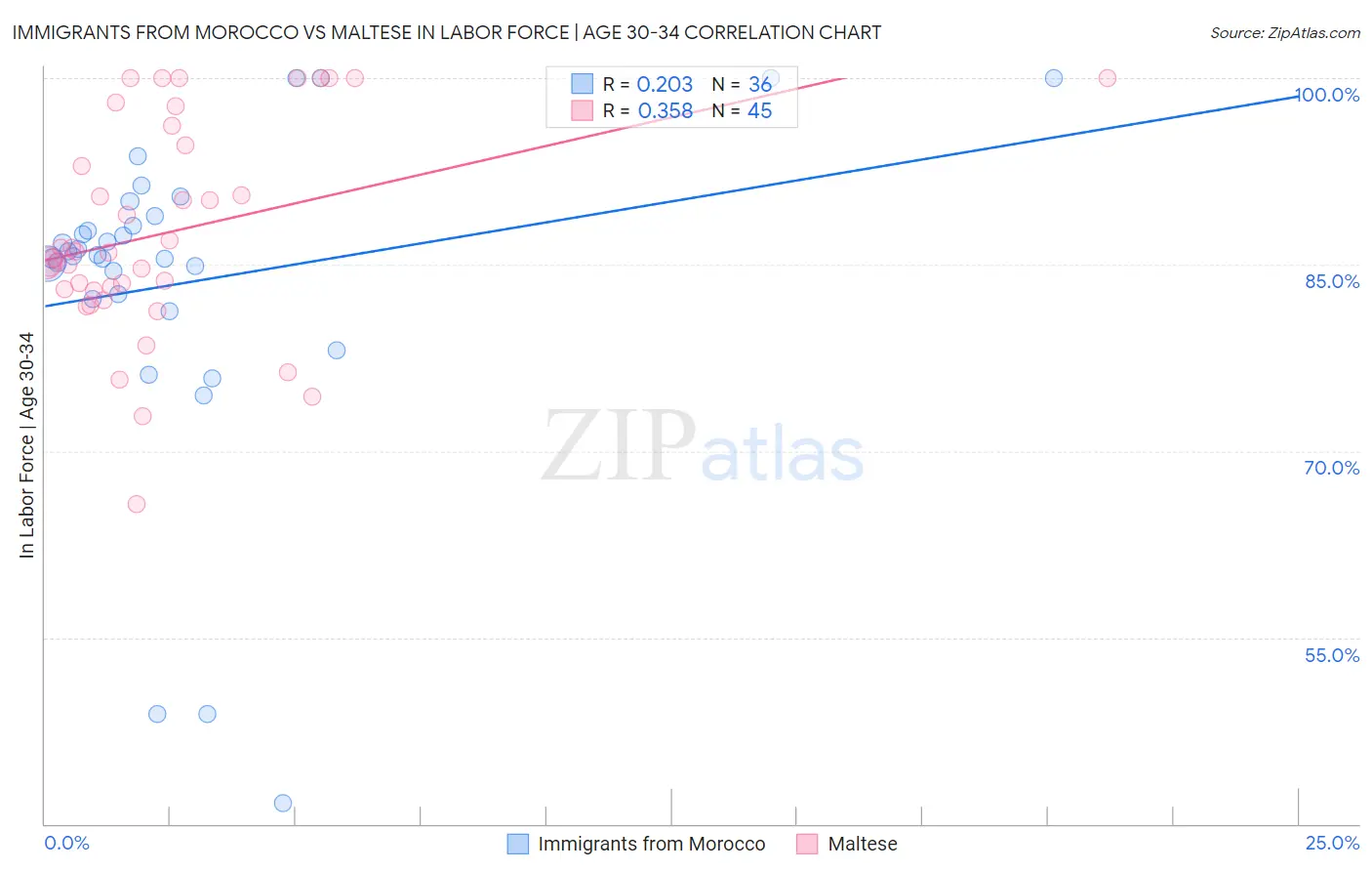 Immigrants from Morocco vs Maltese In Labor Force | Age 30-34