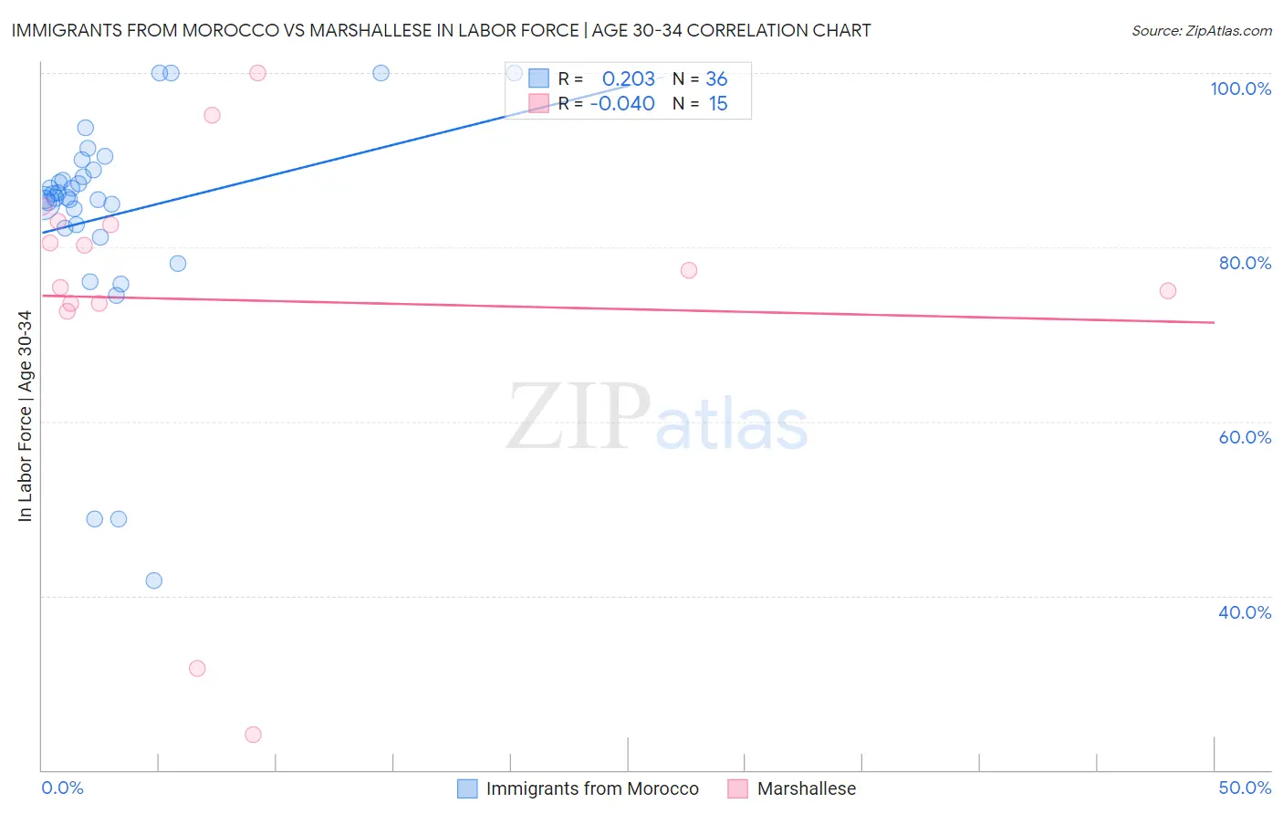 Immigrants from Morocco vs Marshallese In Labor Force | Age 30-34