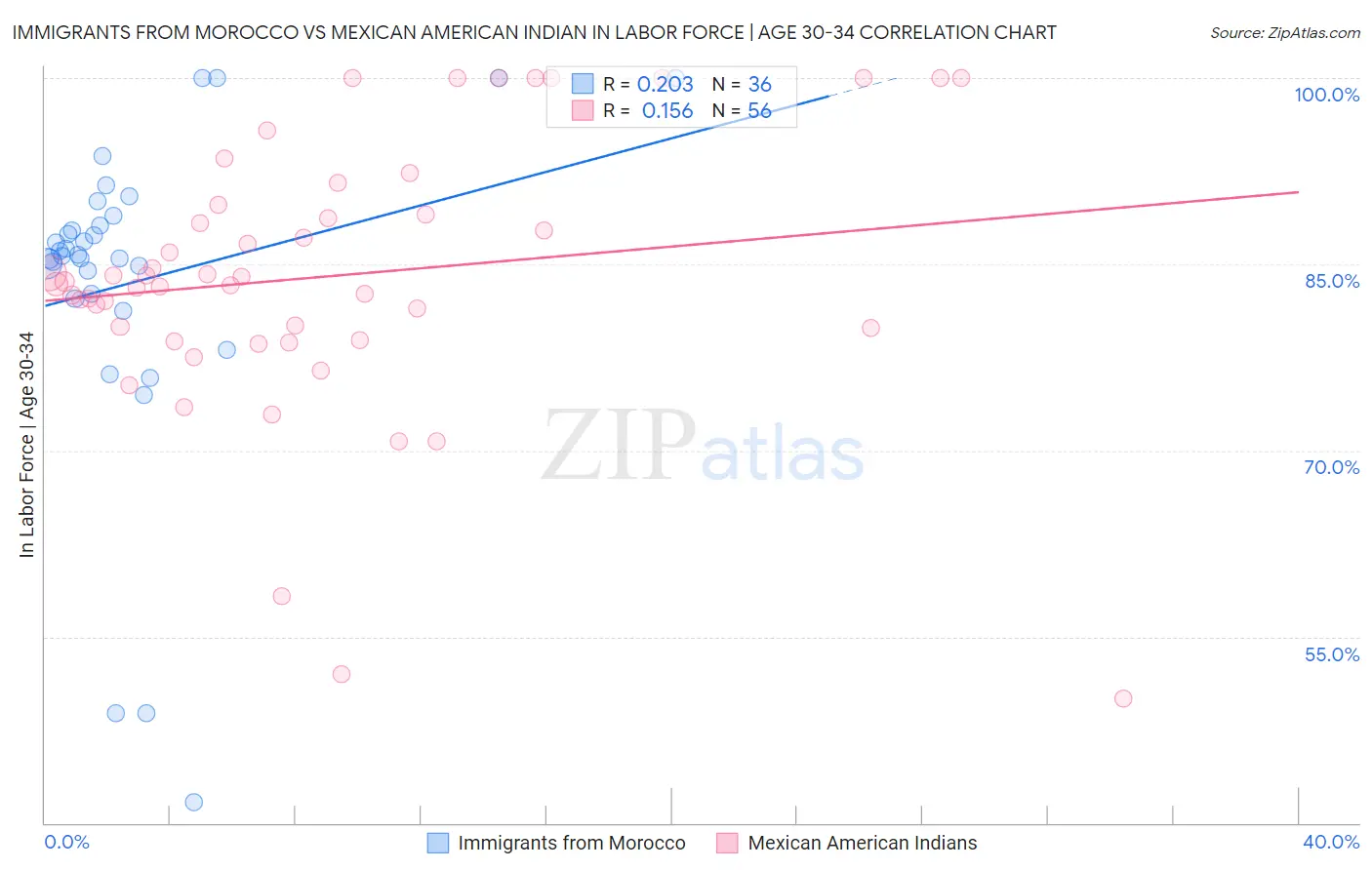 Immigrants from Morocco vs Mexican American Indian In Labor Force | Age 30-34