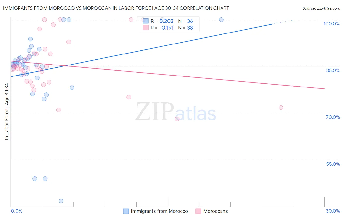 Immigrants from Morocco vs Moroccan In Labor Force | Age 30-34