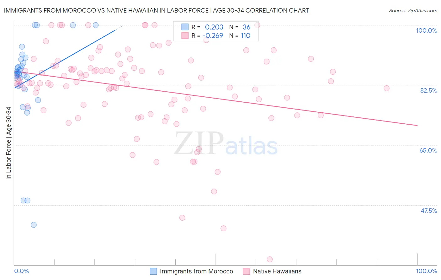 Immigrants from Morocco vs Native Hawaiian In Labor Force | Age 30-34
