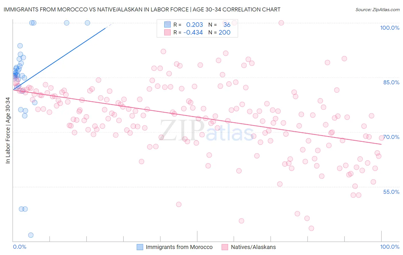 Immigrants from Morocco vs Native/Alaskan In Labor Force | Age 30-34