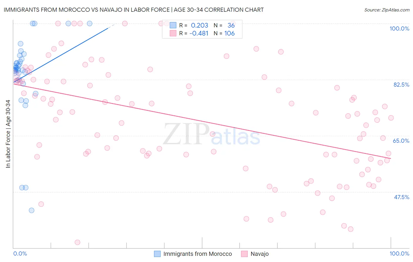 Immigrants from Morocco vs Navajo In Labor Force | Age 30-34