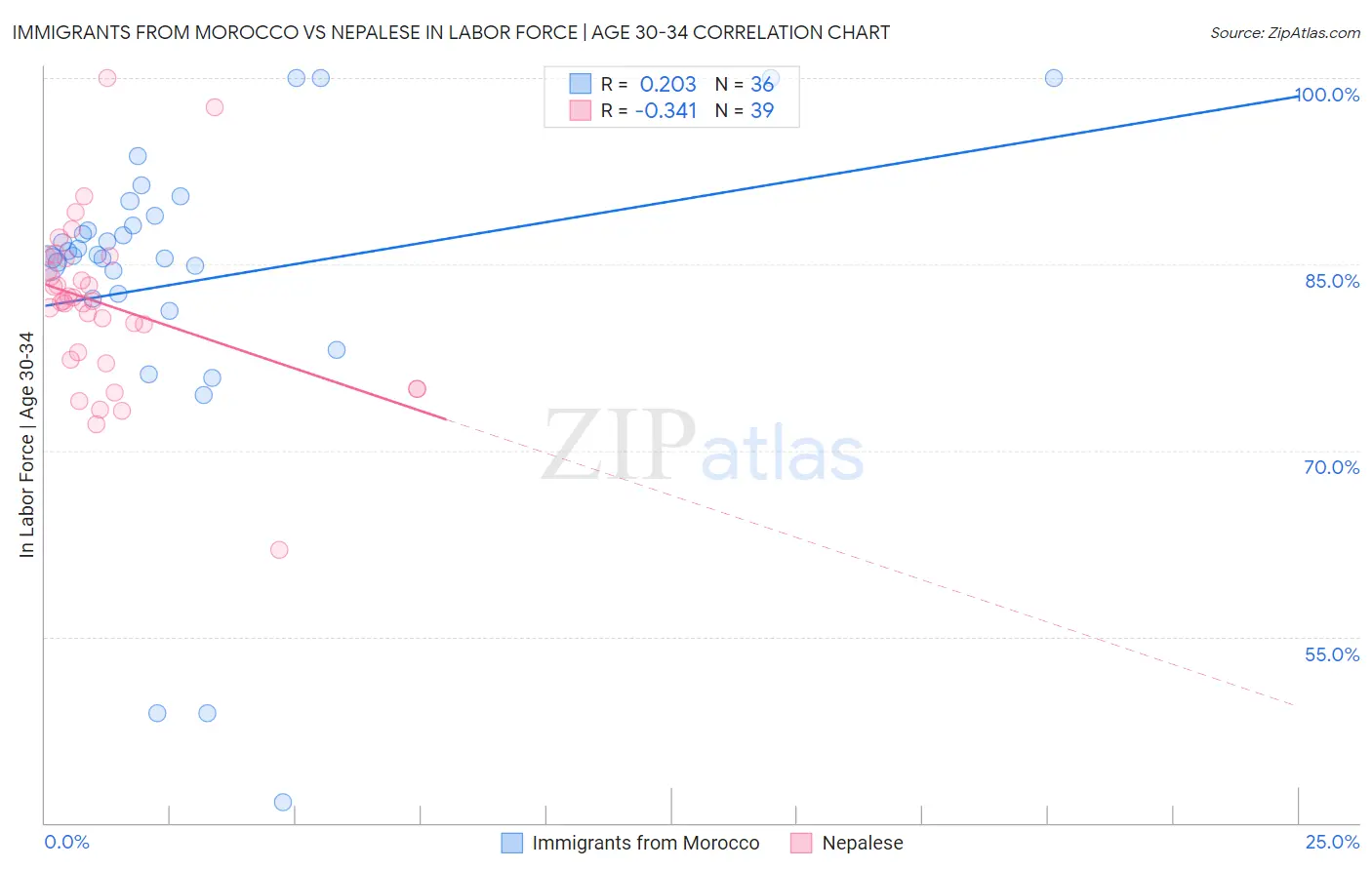 Immigrants from Morocco vs Nepalese In Labor Force | Age 30-34