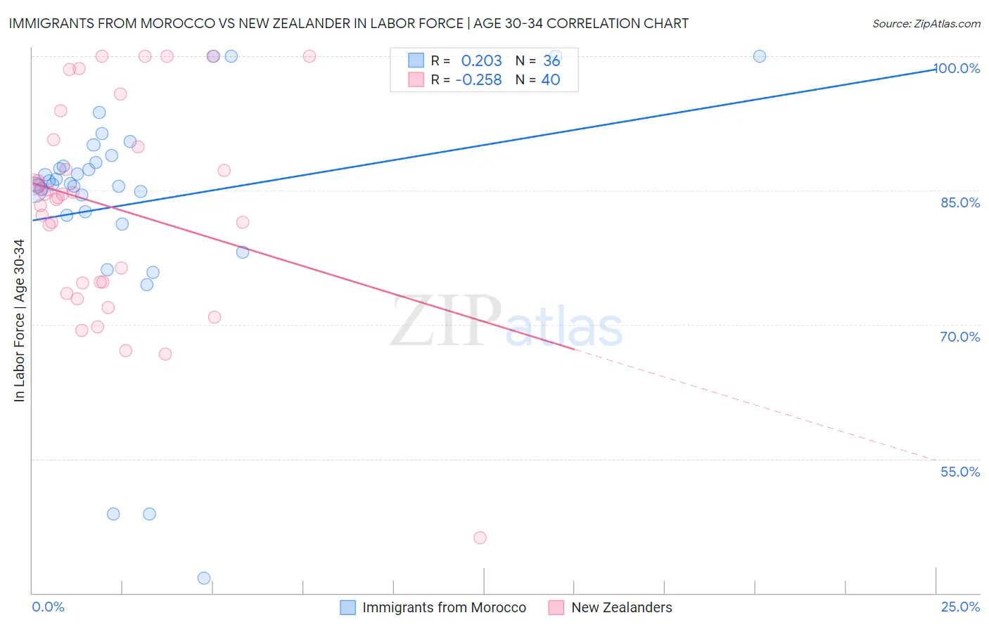 Immigrants from Morocco vs New Zealander In Labor Force | Age 30-34