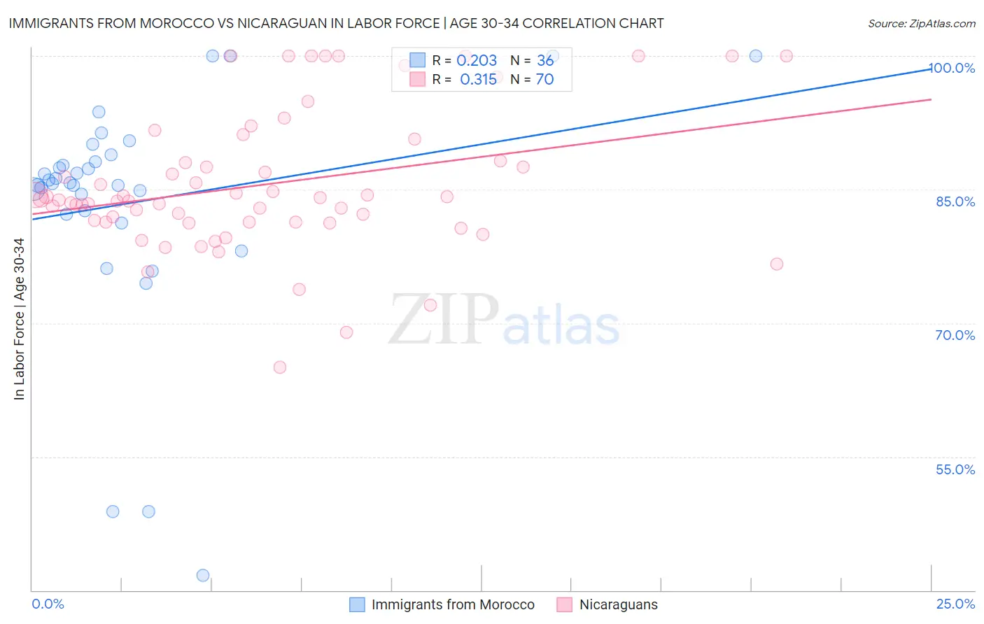 Immigrants from Morocco vs Nicaraguan In Labor Force | Age 30-34
