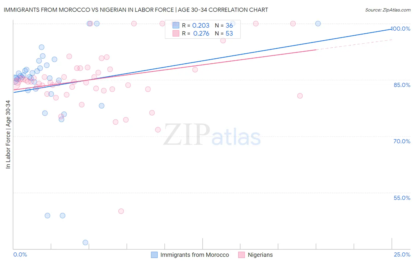 Immigrants from Morocco vs Nigerian In Labor Force | Age 30-34