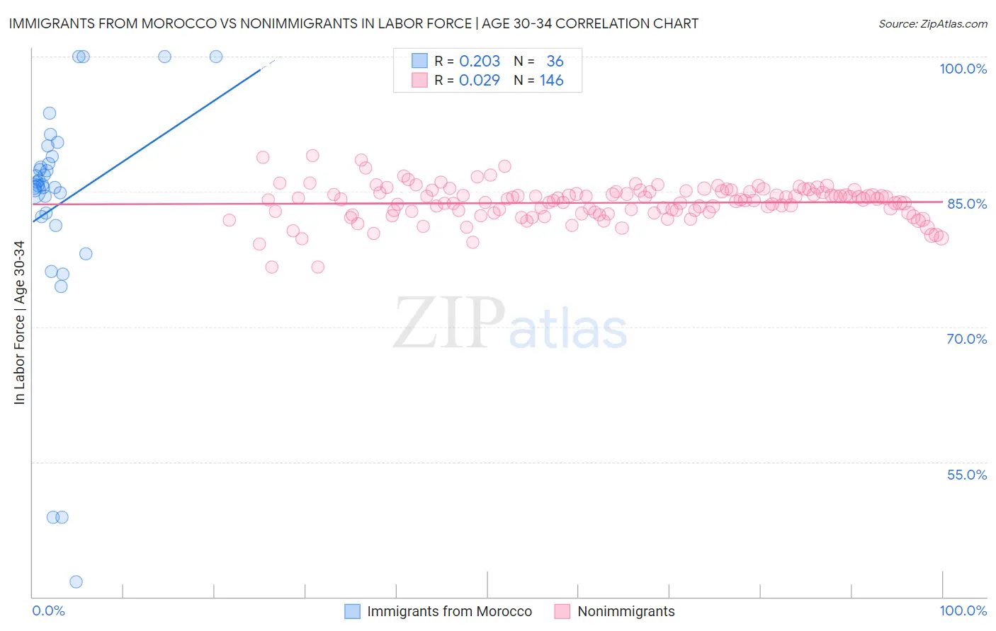 Immigrants from Morocco vs Nonimmigrants In Labor Force | Age 30-34