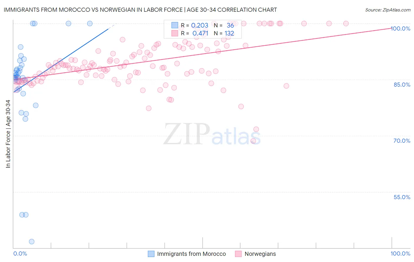 Immigrants from Morocco vs Norwegian In Labor Force | Age 30-34