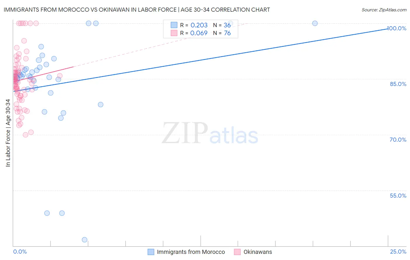 Immigrants from Morocco vs Okinawan In Labor Force | Age 30-34