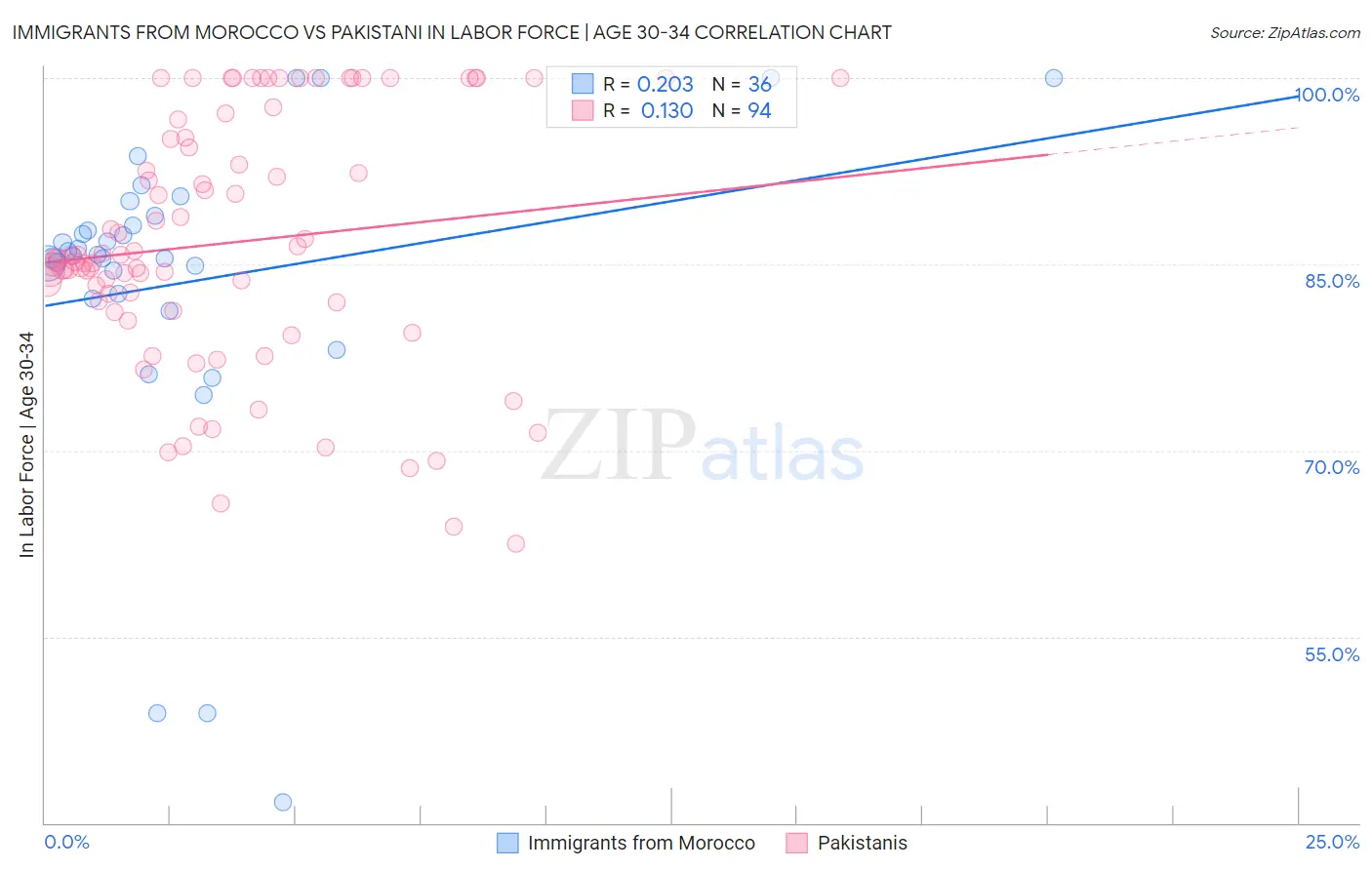Immigrants from Morocco vs Pakistani In Labor Force | Age 30-34