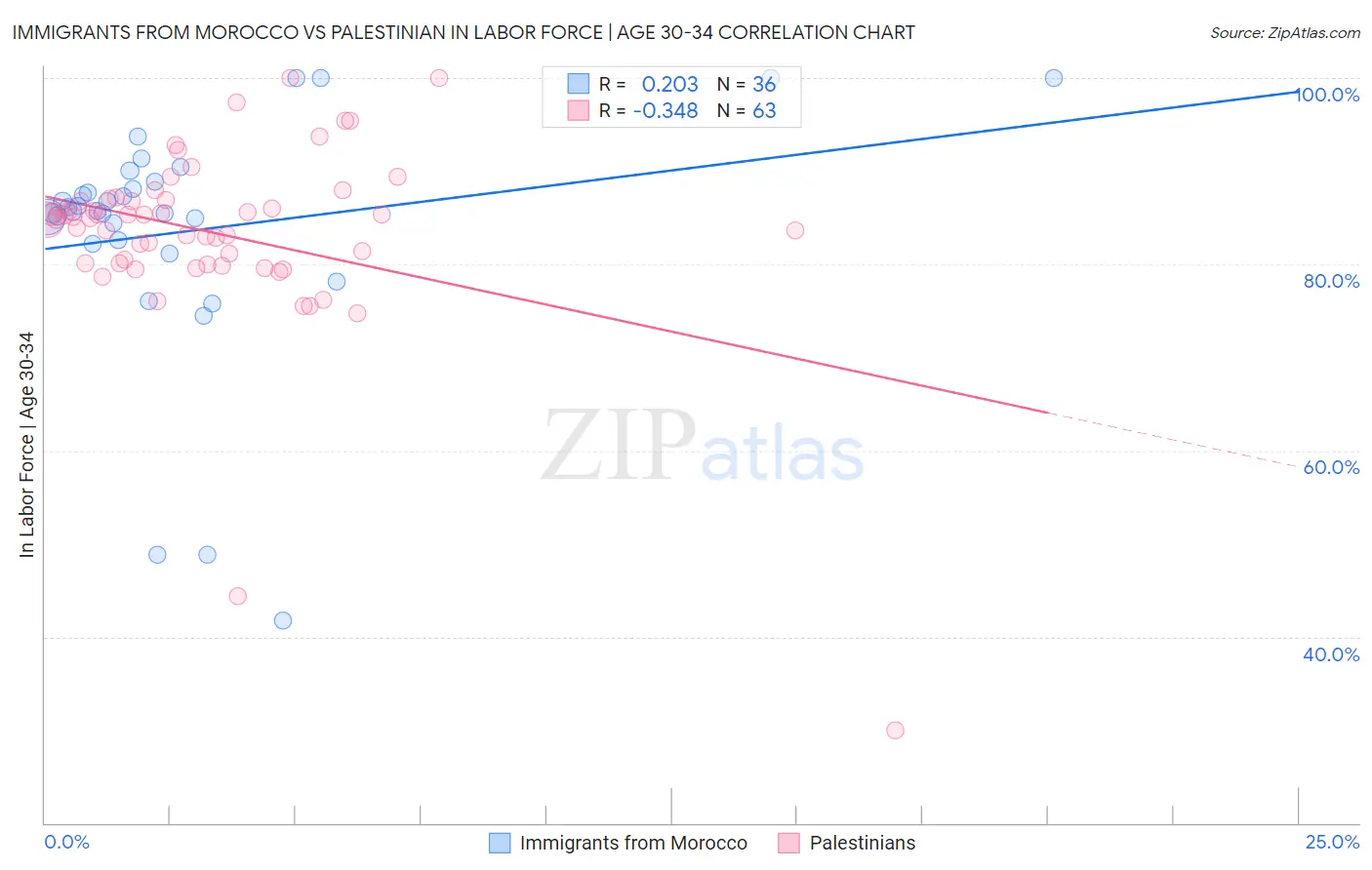 Immigrants from Morocco vs Palestinian In Labor Force | Age 30-34