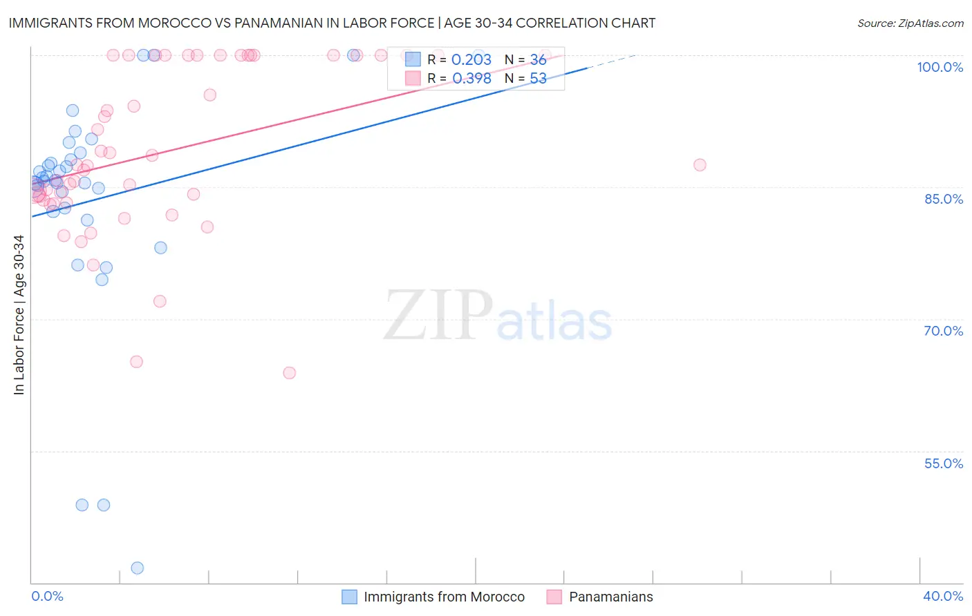 Immigrants from Morocco vs Panamanian In Labor Force | Age 30-34