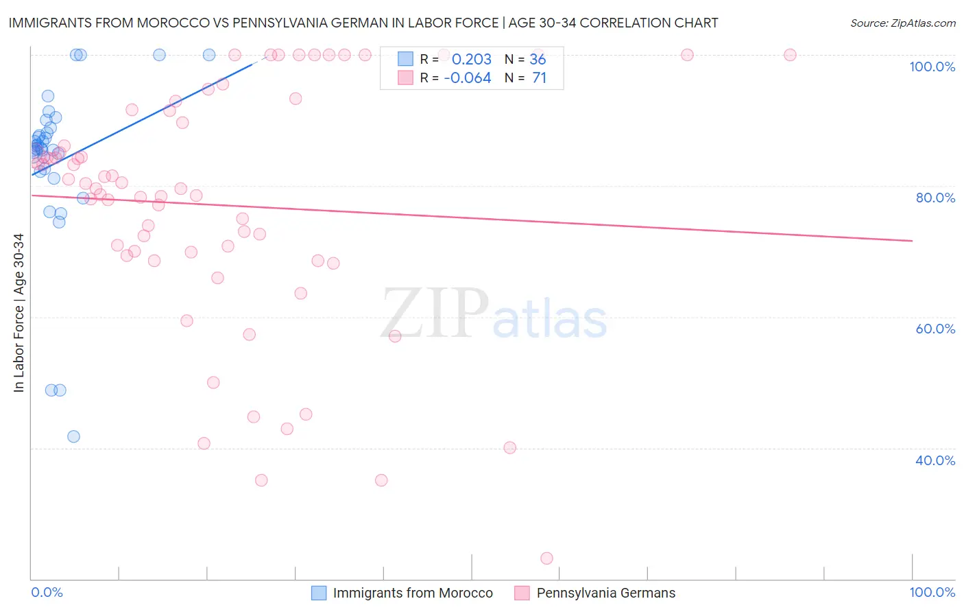 Immigrants from Morocco vs Pennsylvania German In Labor Force | Age 30-34