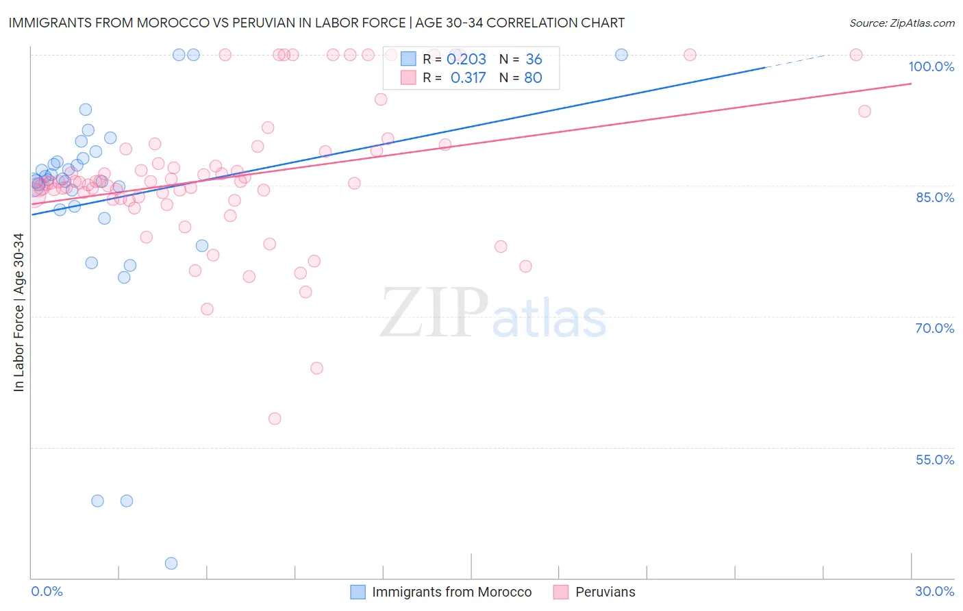 Immigrants from Morocco vs Peruvian In Labor Force | Age 30-34