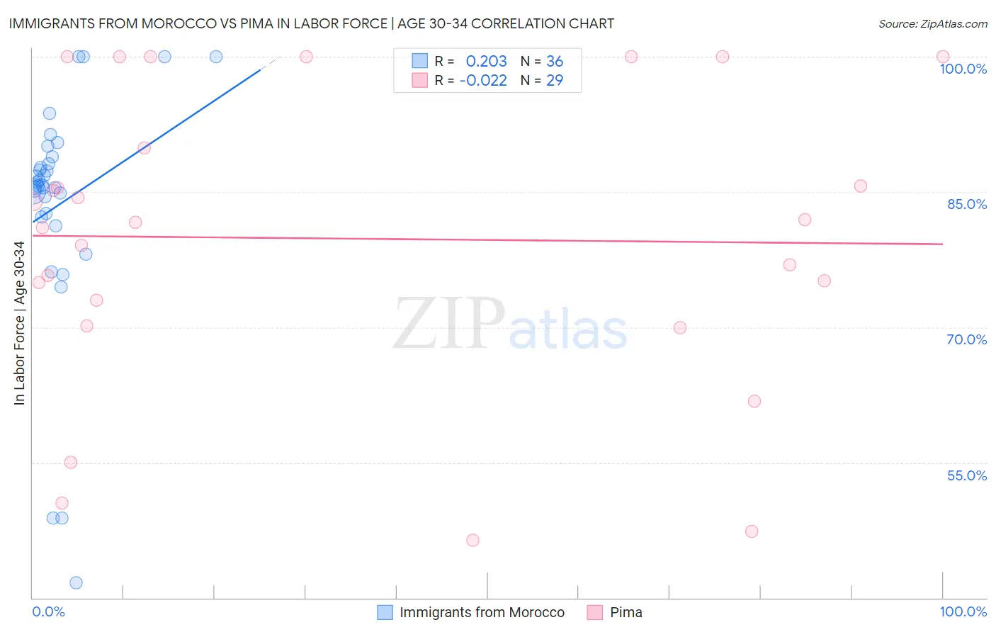 Immigrants from Morocco vs Pima In Labor Force | Age 30-34