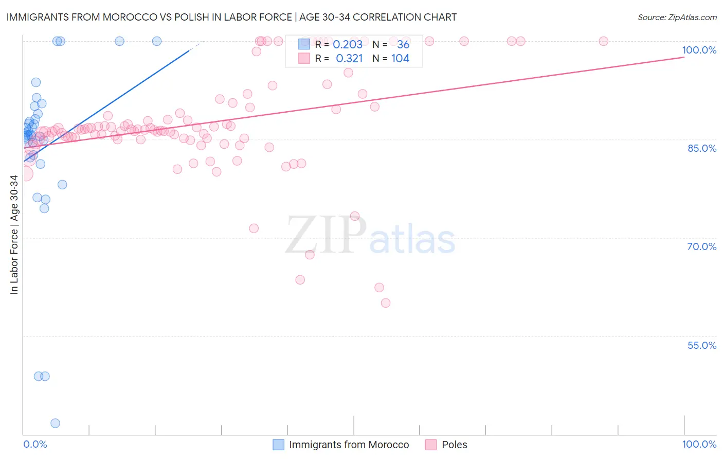 Immigrants from Morocco vs Polish In Labor Force | Age 30-34