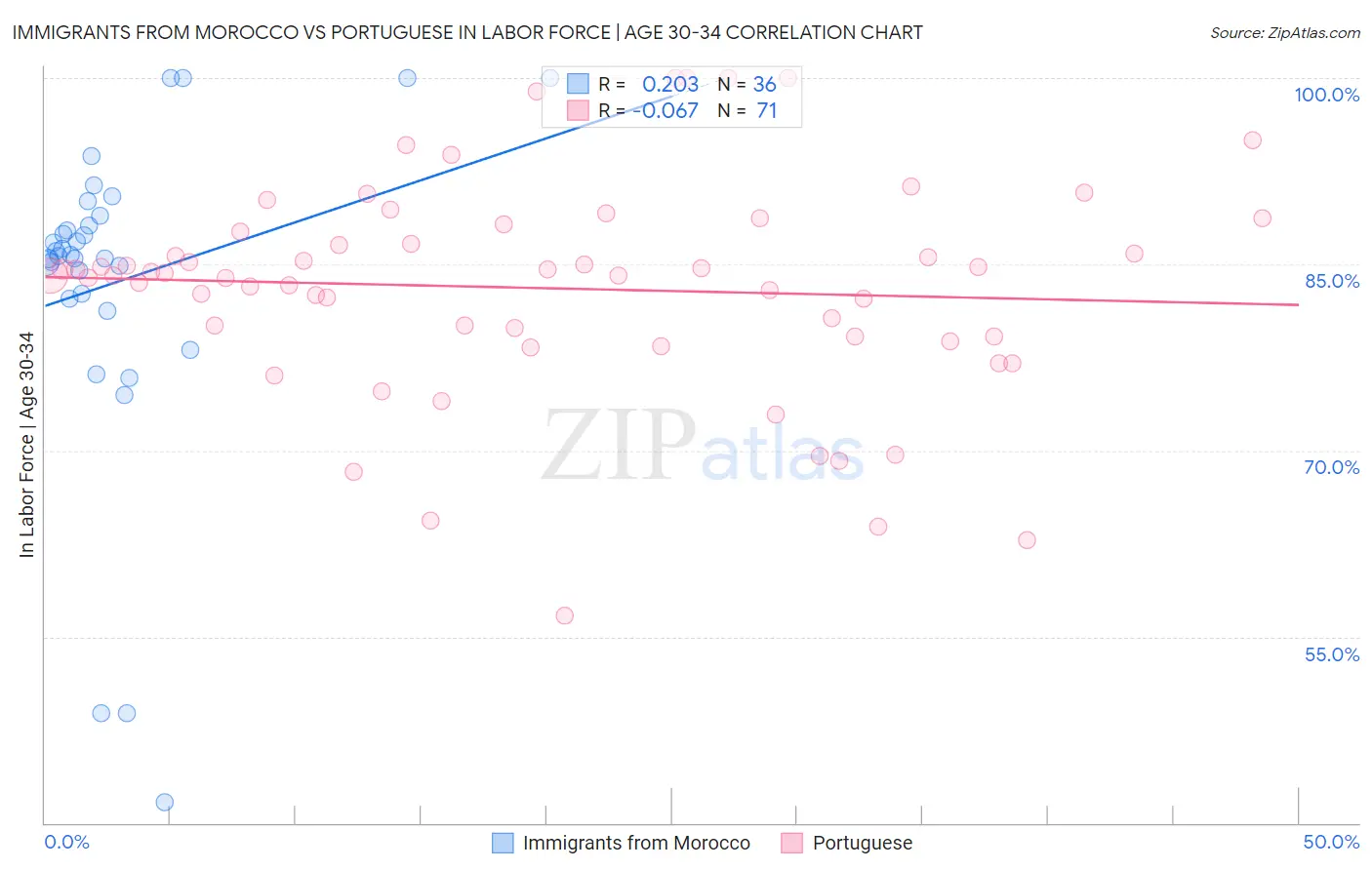 Immigrants from Morocco vs Portuguese In Labor Force | Age 30-34